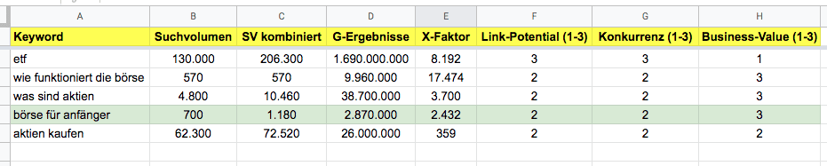 keyword tabelle sortieren und priorisieren