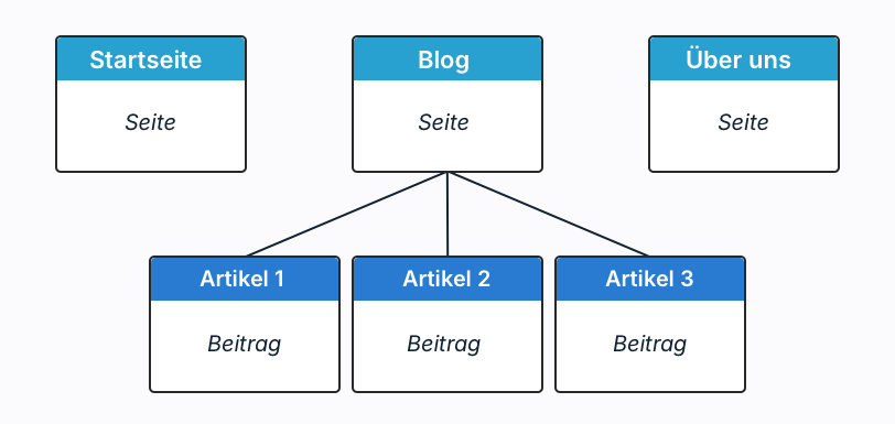 WordPress Seiten Beiträge Unterschied (Grafik)