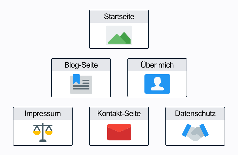 blog erstellen, seiten