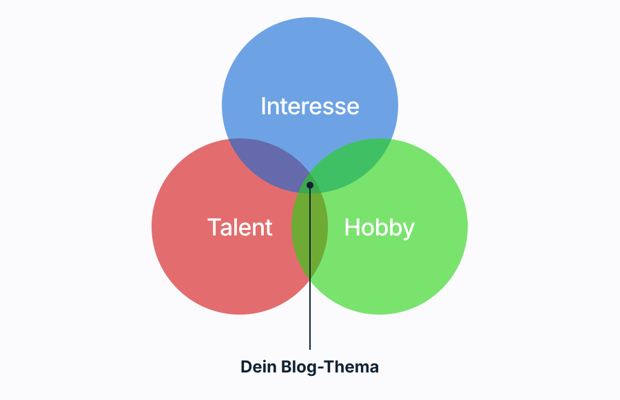 blog erstellen thema finden