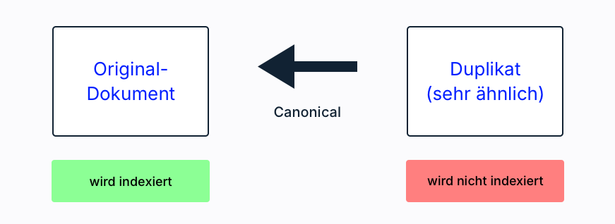WordPress WordPress SEO-Pugin canonical Tag