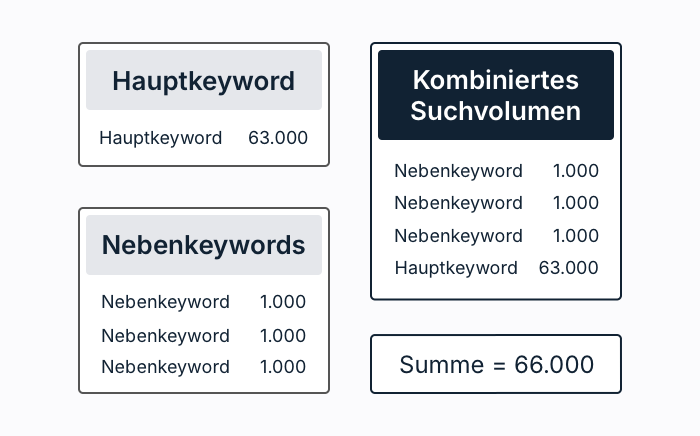 keyword recherche - kombiniertes suchvolumen berechnen grafik