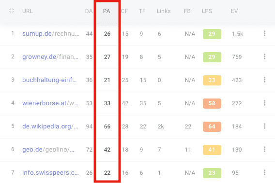 keyword konkurrenz schwierigkeit page authority