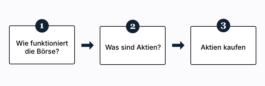 keyword recherche priorisierung, logischer thematischer aufbau