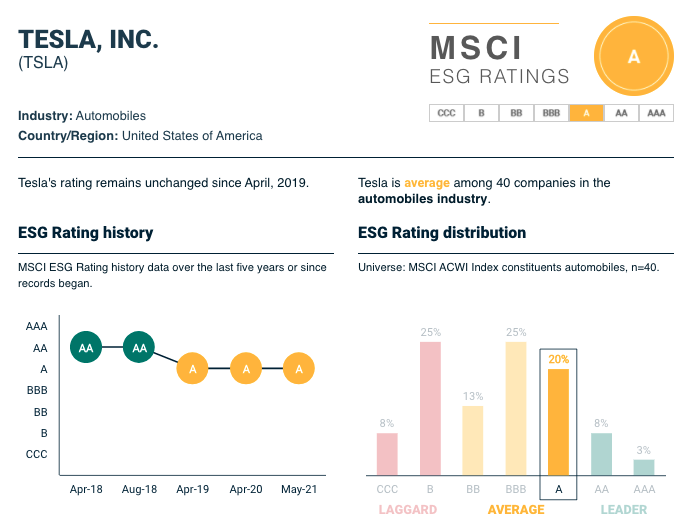MSCI ESG-Rating für Tesla, Inc.