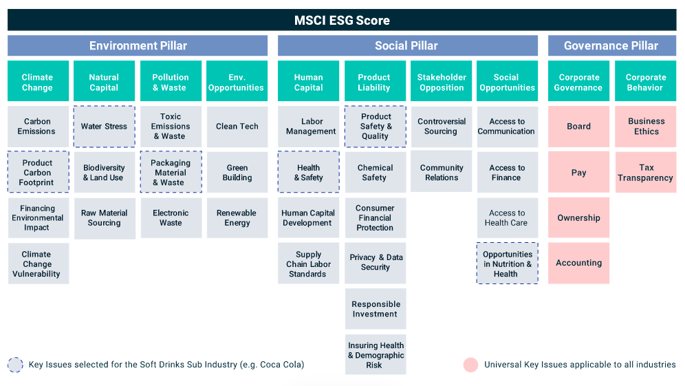 MSCI ESG Score