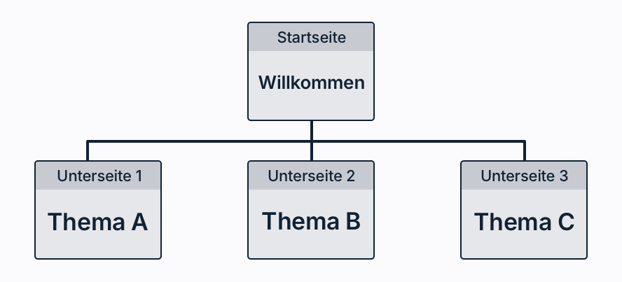 pro Seite nur 1 Thema, Website Struktur