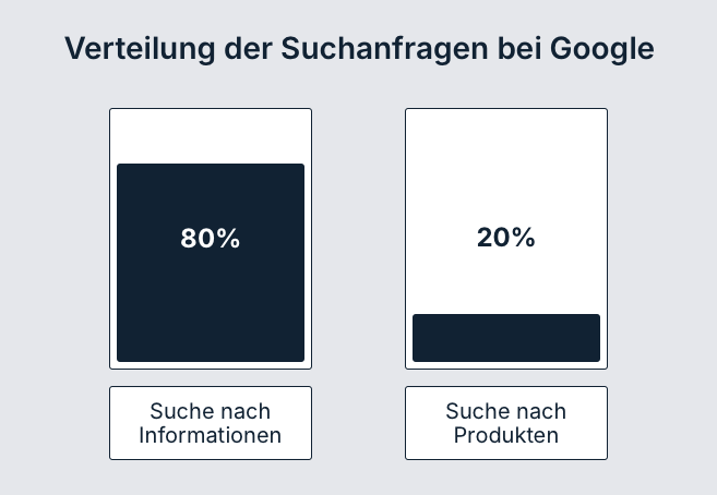 Verteilung der Suchanfragen bei Google: informational queries und transactional queries (Grafik)