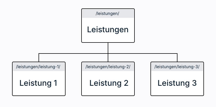 WordPress: übergeordnete Seiten (Elternseiten), Grafik