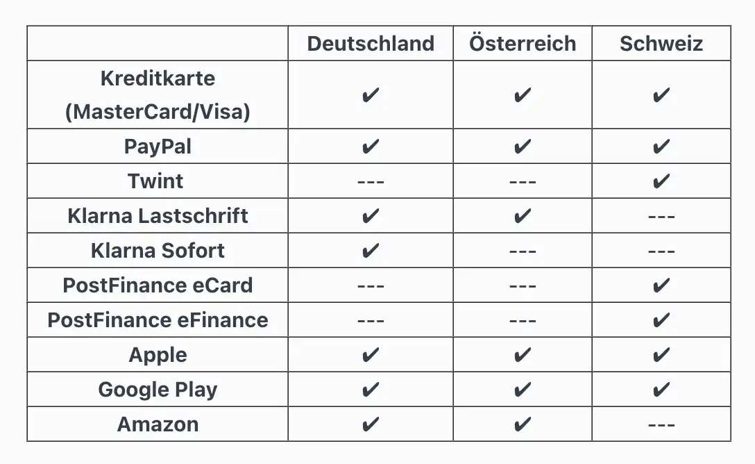 Zattoo Zahlungsmethoden (Deutschland, Österreich, Schweiz)